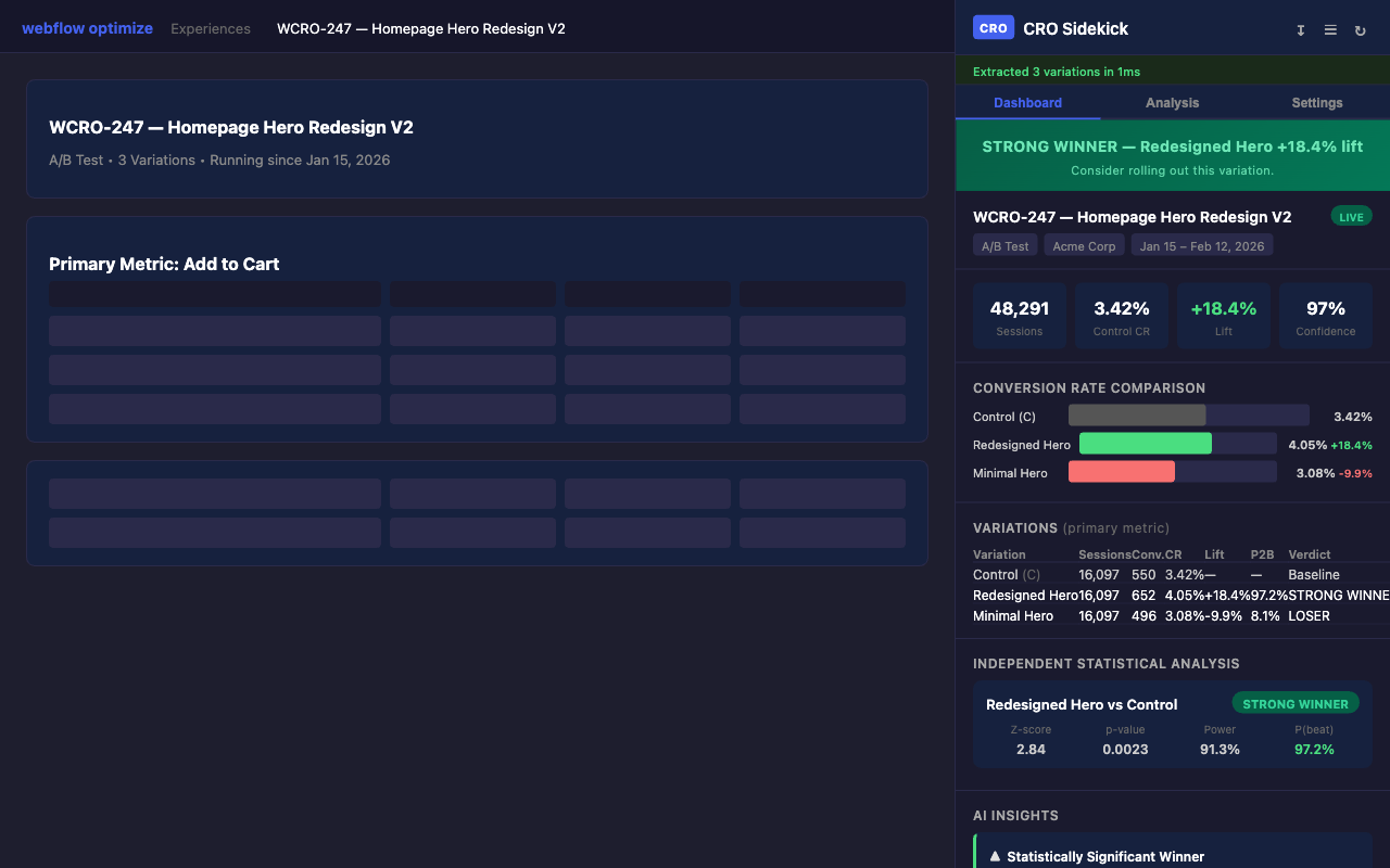 CRO Sidekick Dashboard showing real-time A/B test results with conversion rate comparison, variations table, and statistical analysis