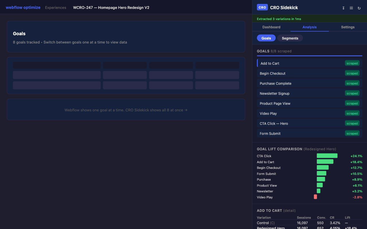 Goals view showing 8 tracked goals with lift comparison chart